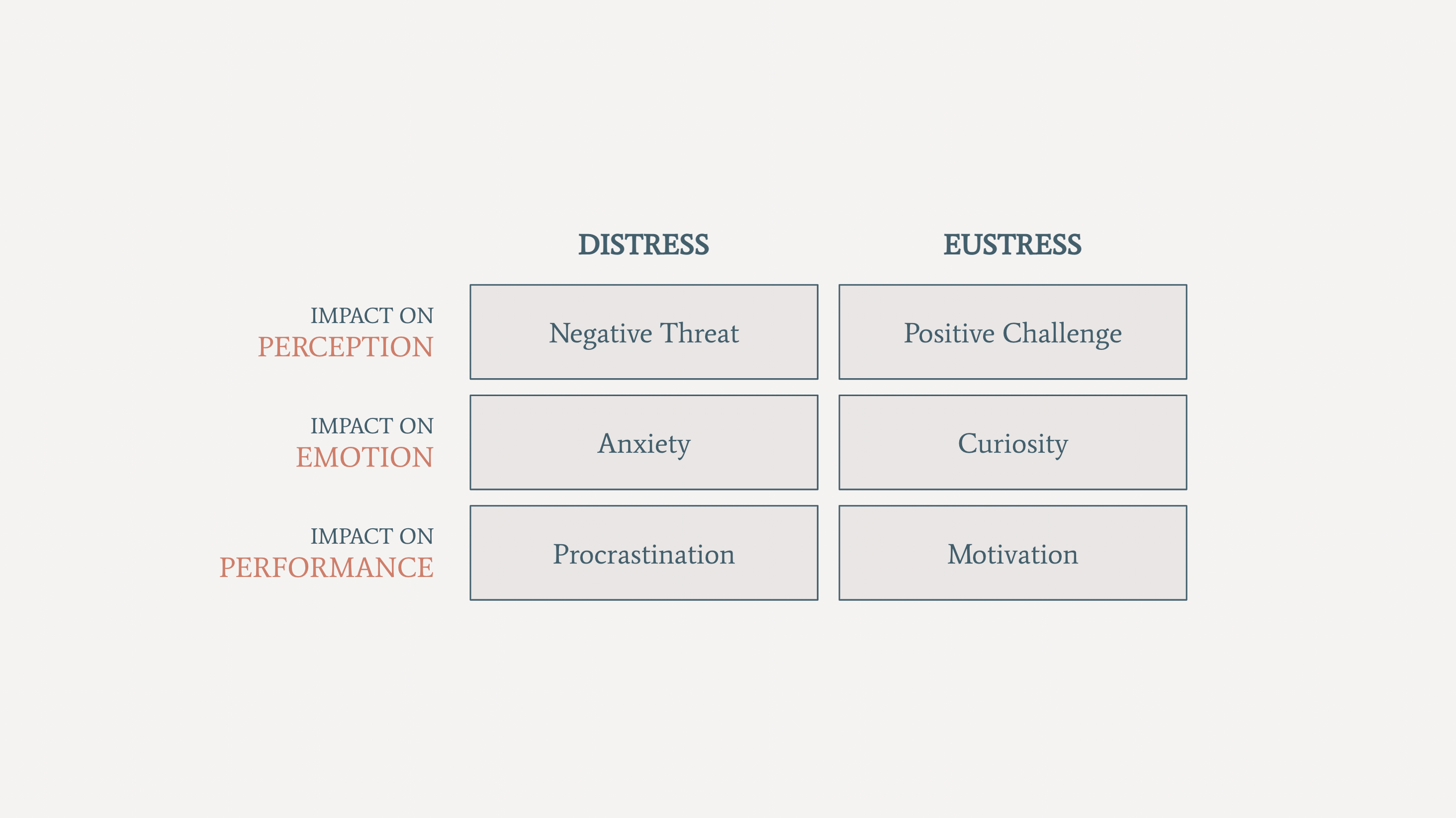 compare and contrast eustress with distress key examples