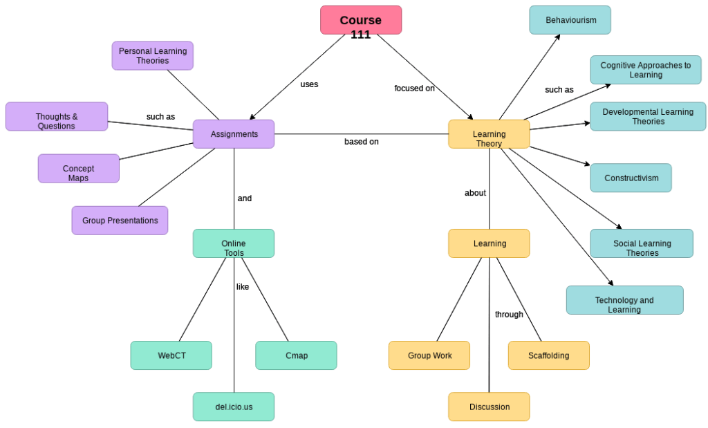 concept map examples for better understanding