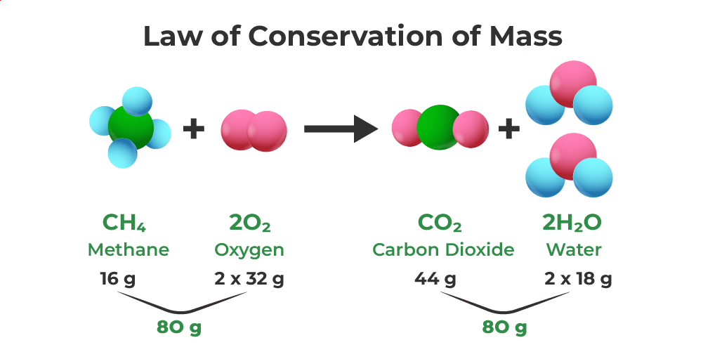 conservation of mass examples you should know