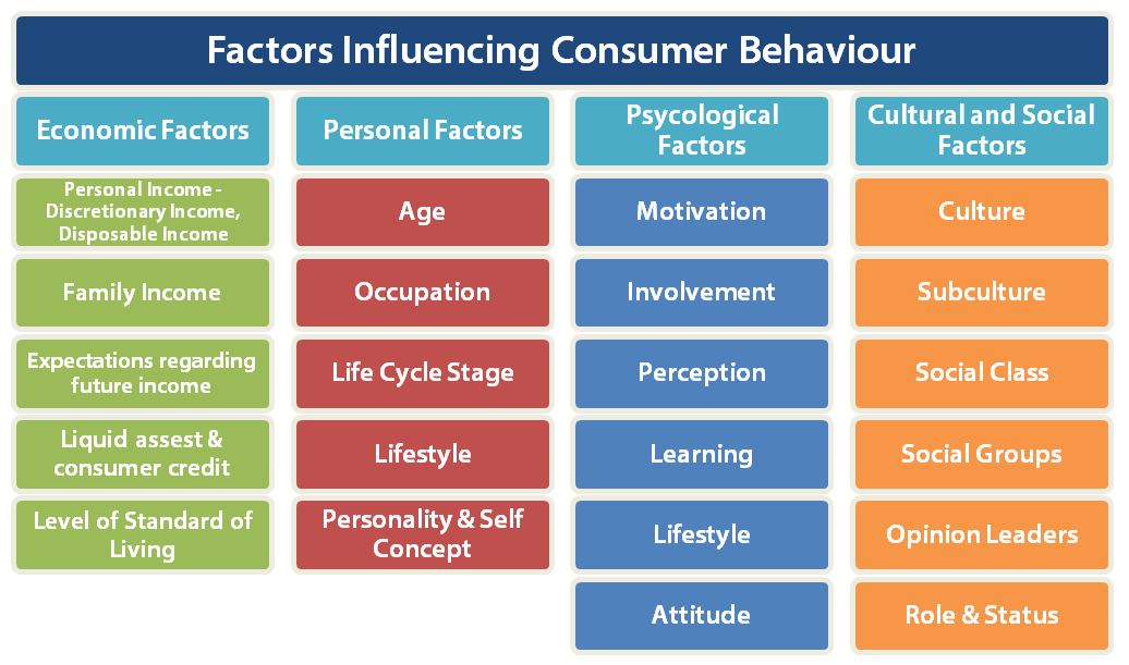 consumer behavior examples that influence buying