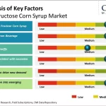 corn syrup uses types and health impact