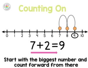 3 More Examples Count On Facts: 6+1, 7+2 & Three More Key Examples