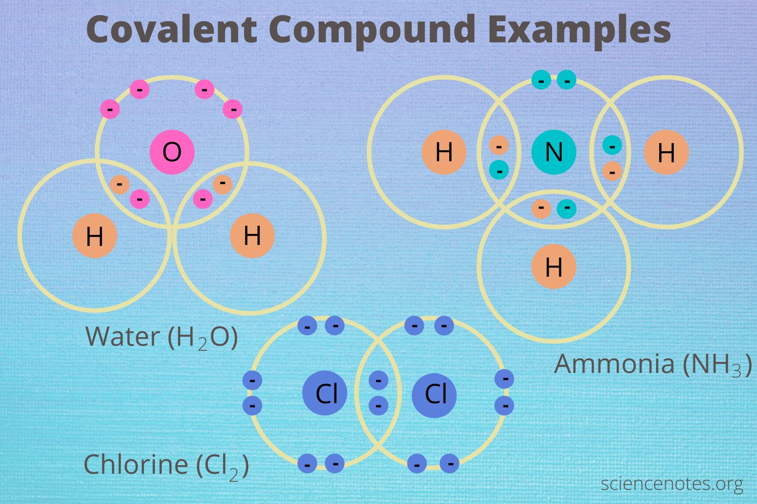covalent compounds examples and their importance