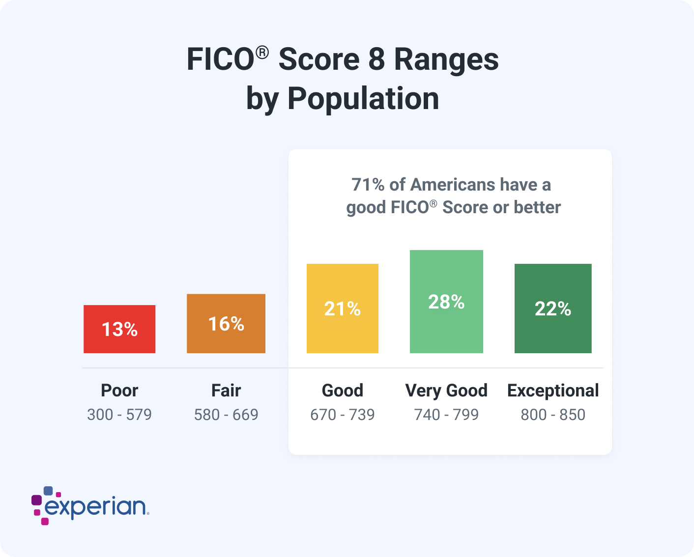 credit score range key examples explained