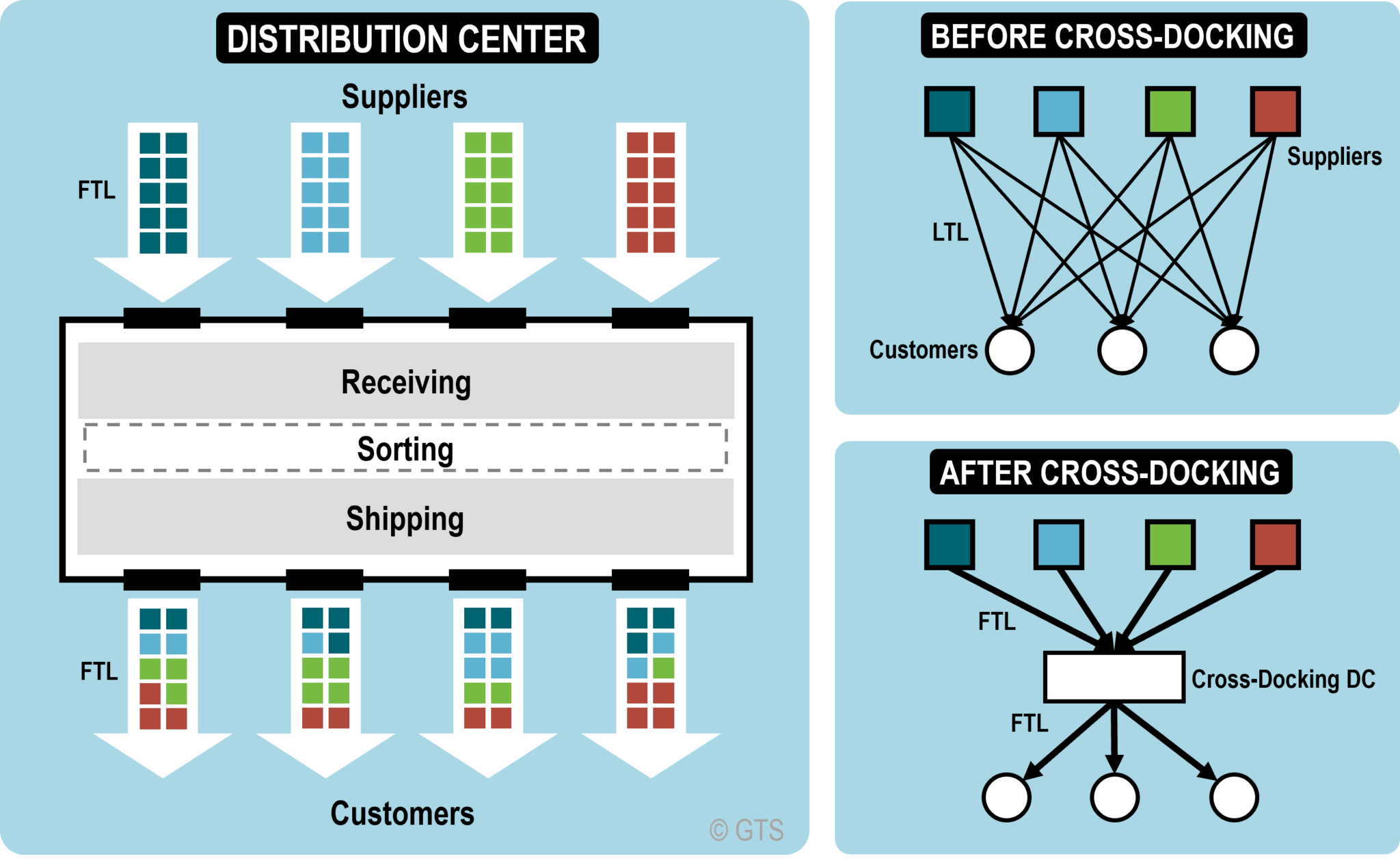 Cross Docking Examples for Efficient Logistics
