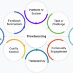 Crowdsourcing Examples Transforming Industries Today crowdsourcing examples transforming industries today