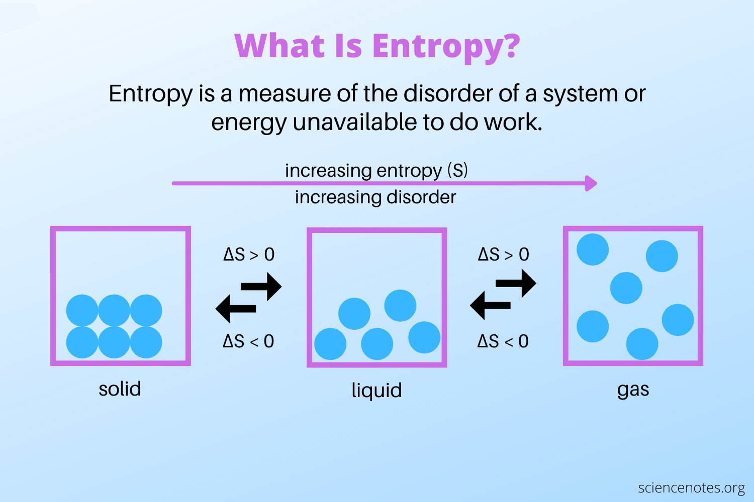 decrease in entropy examples you should know