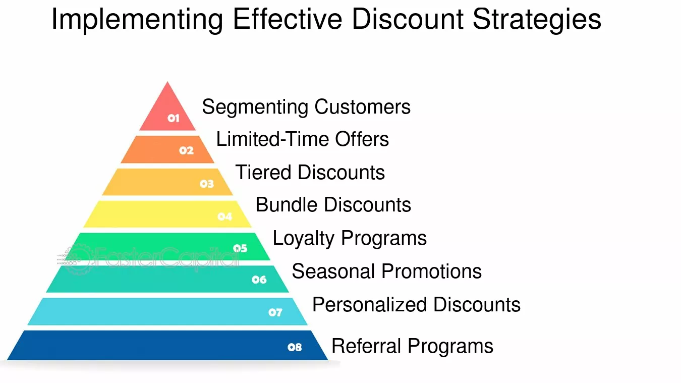 discounting strategies boost sales engagement