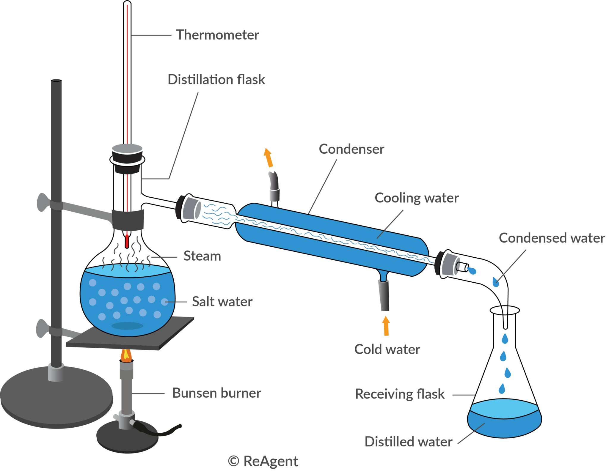 Distillation Methods Examples Distillation Example: Understanding Its Applications