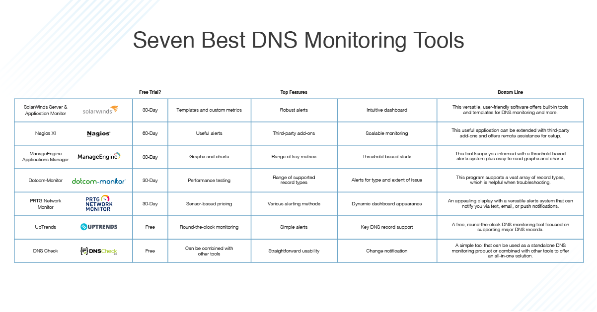 dns examples for better website performance