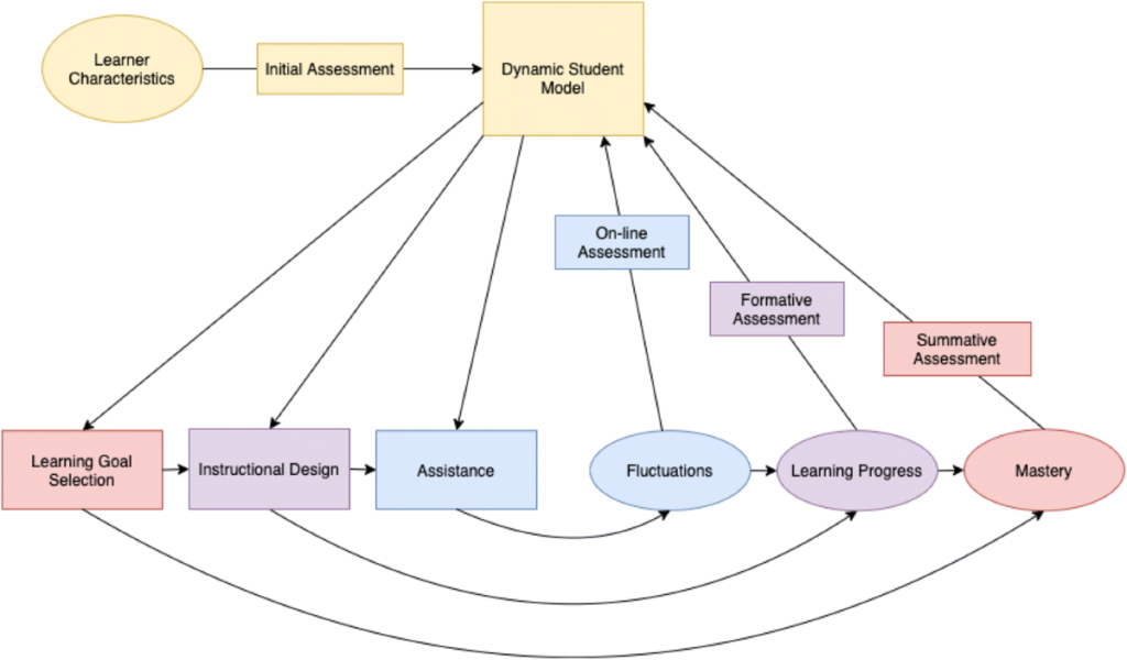 domains of learning examples for personalized education