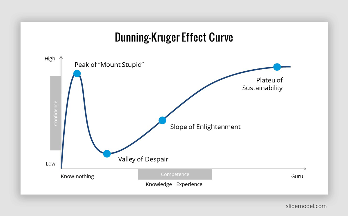 dunning kruger effect examples explained