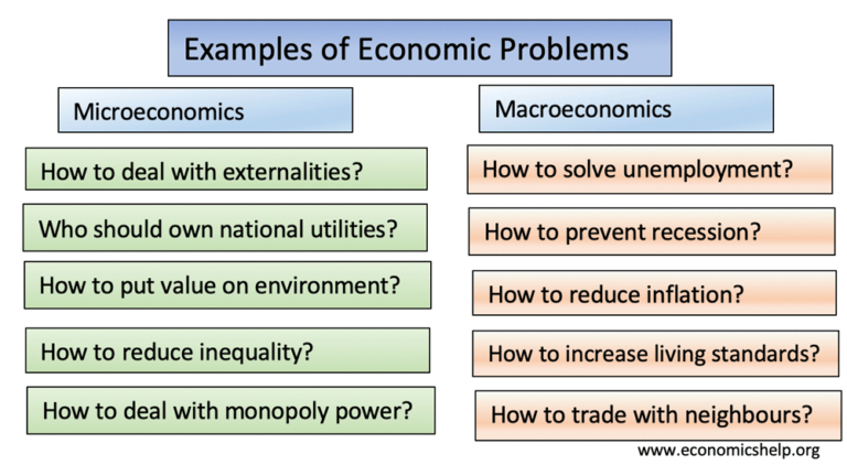 Economic Problems Examples Impacting Daily Life