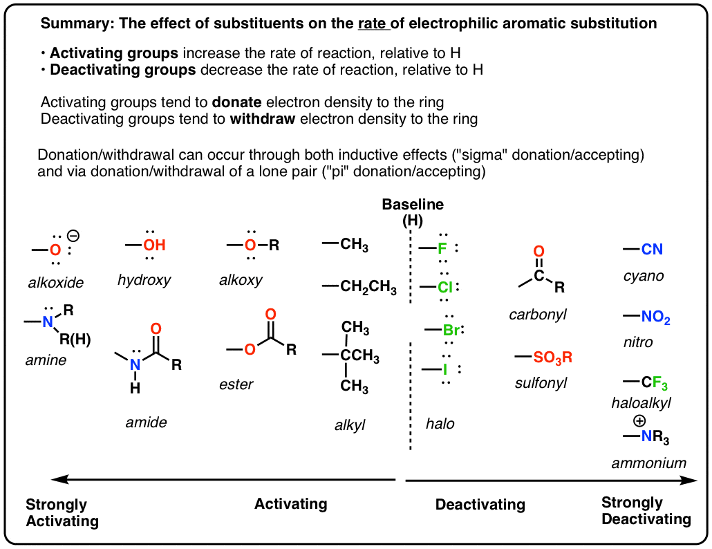 electron withdrawing groups examples in organic chemistry