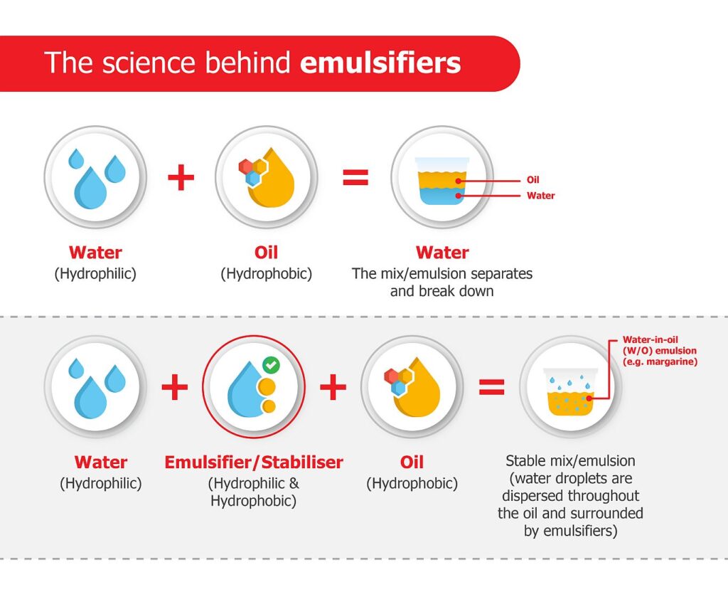 emulsifiers in food list common examples explained