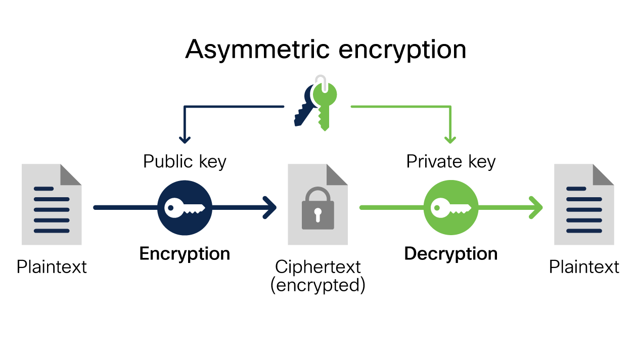 encryption and decryption technology key examples explained