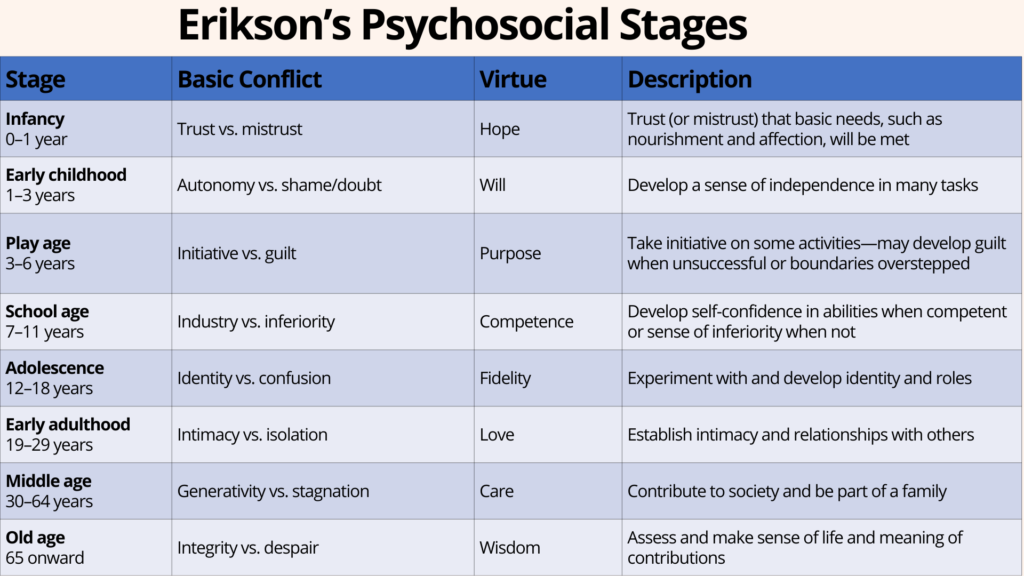 eriksons stages of development through examples