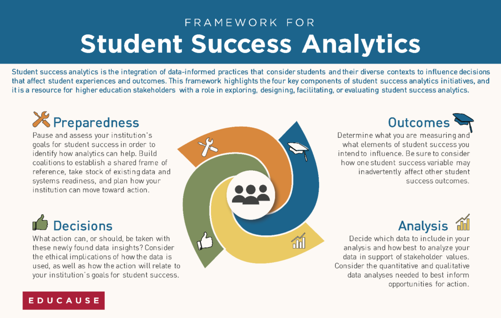 evidence of learning examples to enhance student success