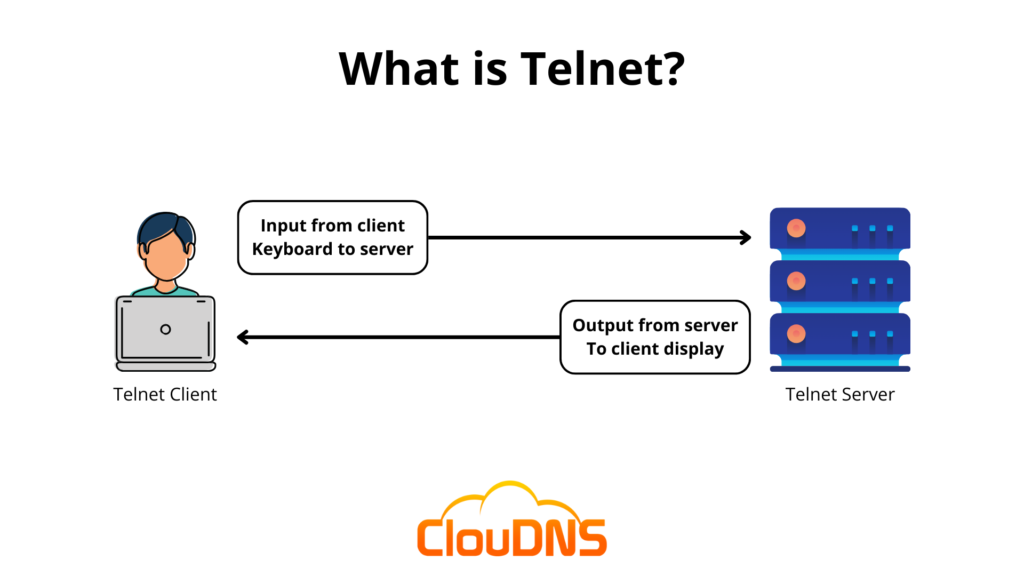 example of telnet for remote management