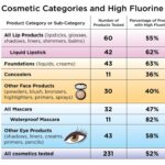 examples from the forever chemicals list you should know