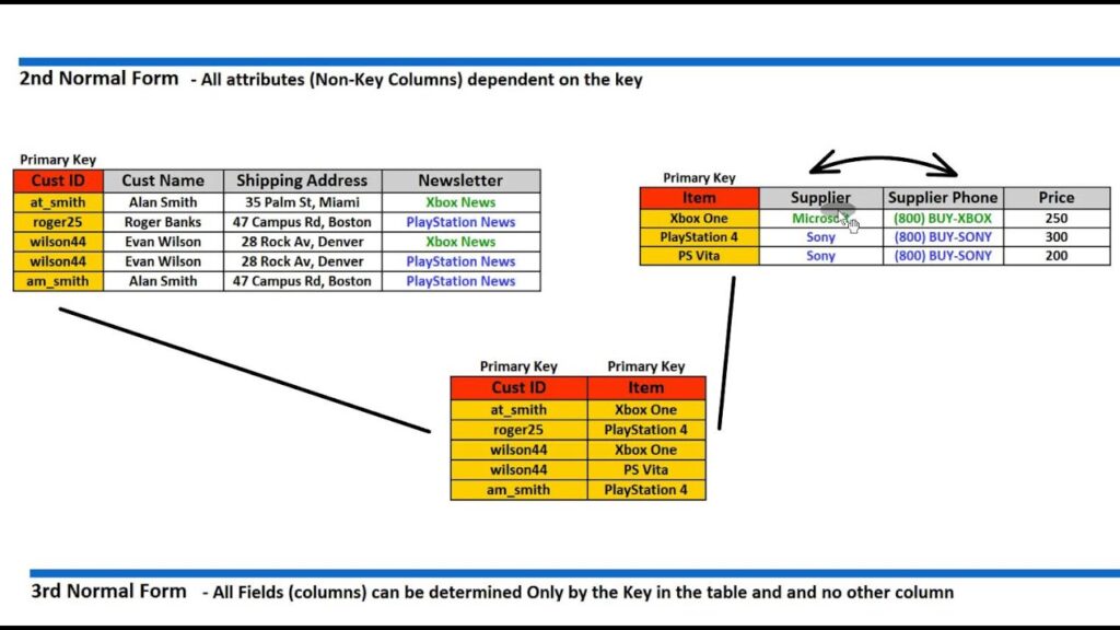 examples of 1nf 2nf and 3nf in database normalization