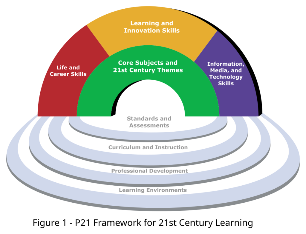 examples of 21st century skills for success