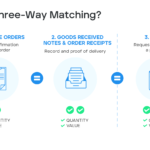 Examples of 3 Way Matching in Accounts Payable examples of 3 way matching in accounts payable