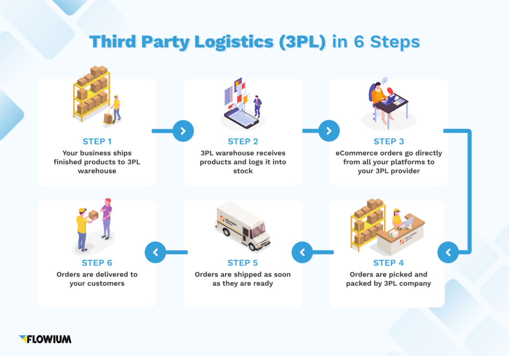 examples of 3pl in supply chain management