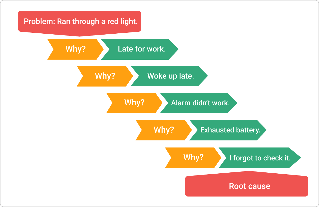 examples of 5 whys root cause analysis in action