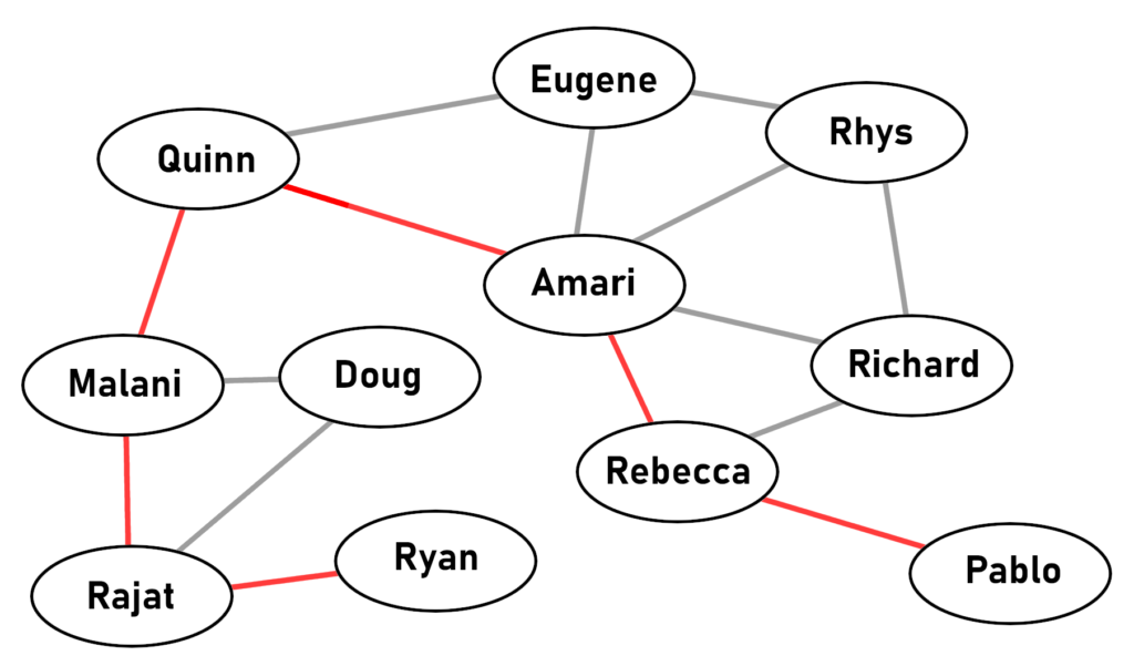 examples of 6 degrees of separation explained