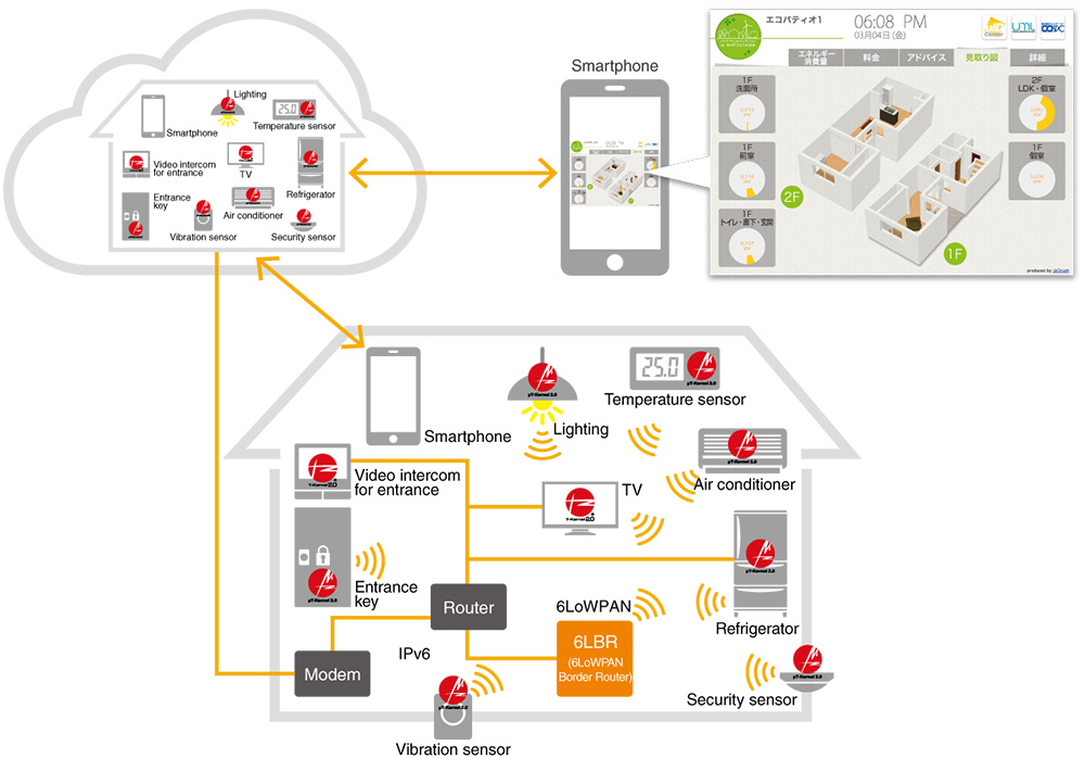 examples of 6lowpan in iot applications