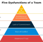 examples of a dysfunctional team and how to fix it