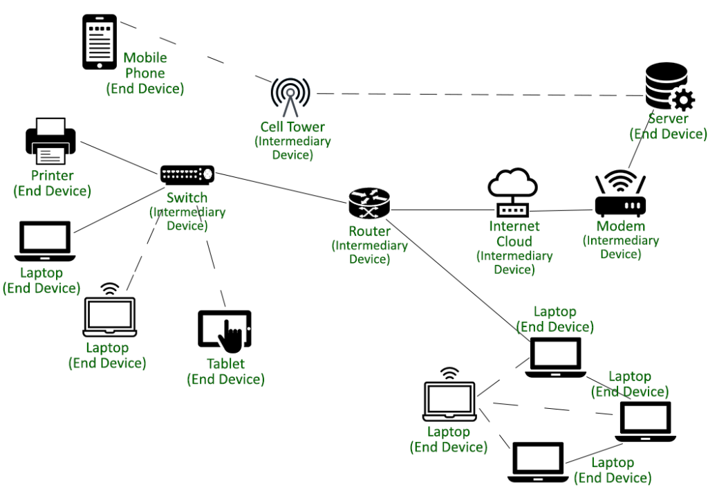 examples of a node in networking and data structures