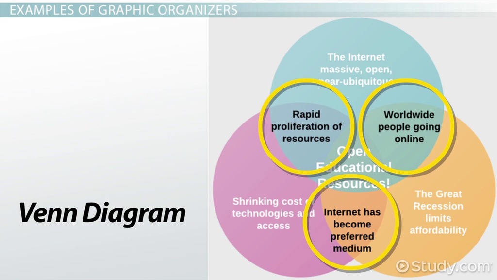 examples of advance organizers are types and benefits explained