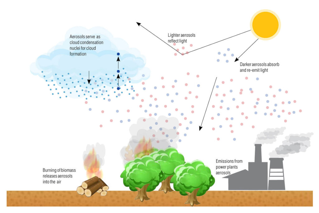 examples of aerosols and their impact on life