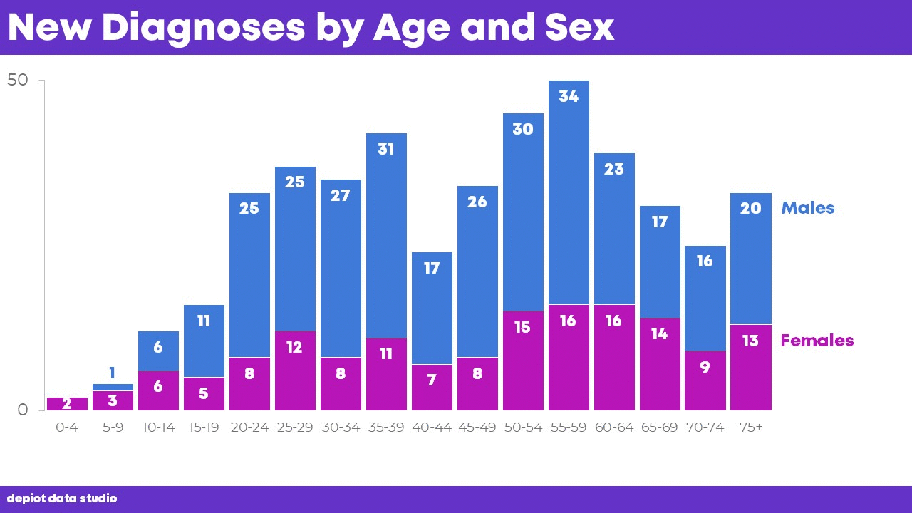 examples of age location and gender in product usage trends