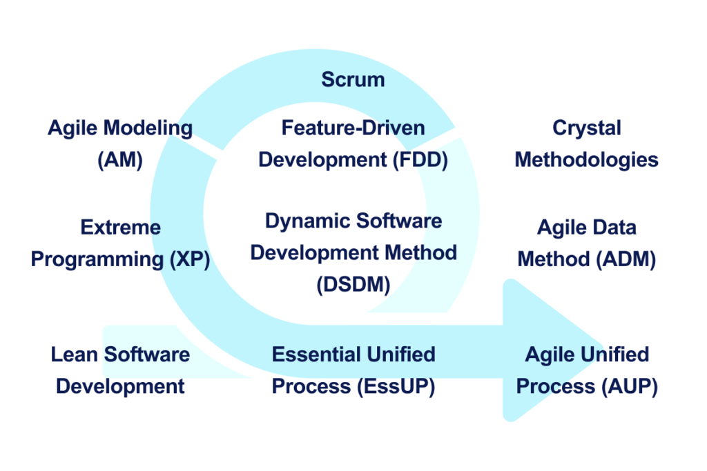 examples of agile software development methodologies except scrum