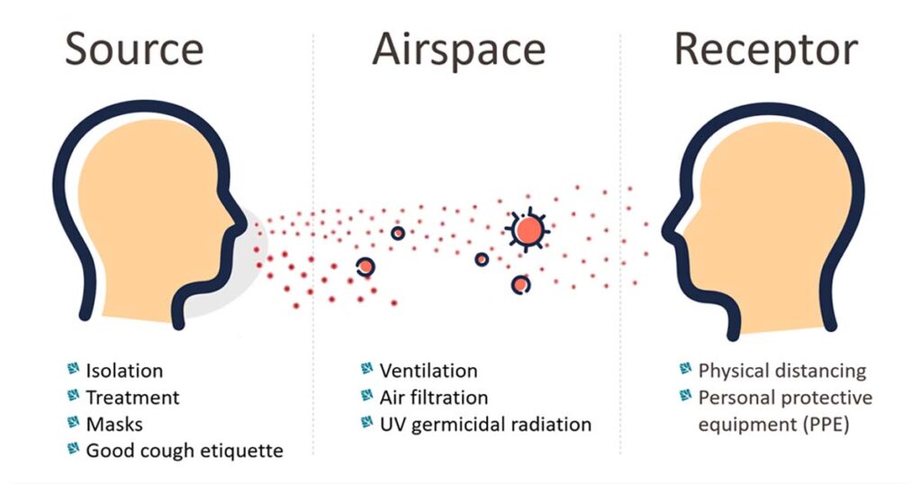 examples of airborne transmission and its impact
