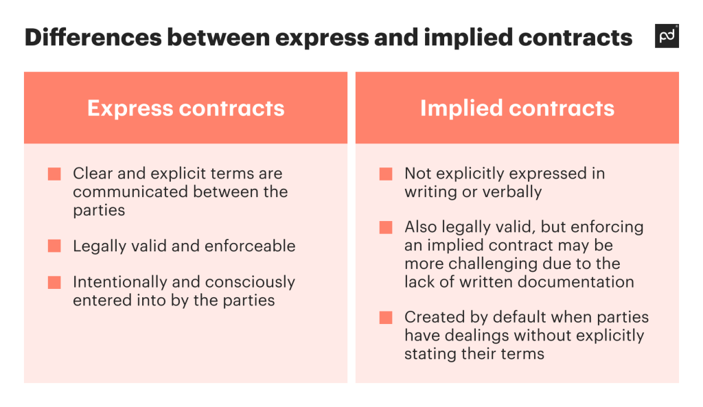 examples of an express contract explained