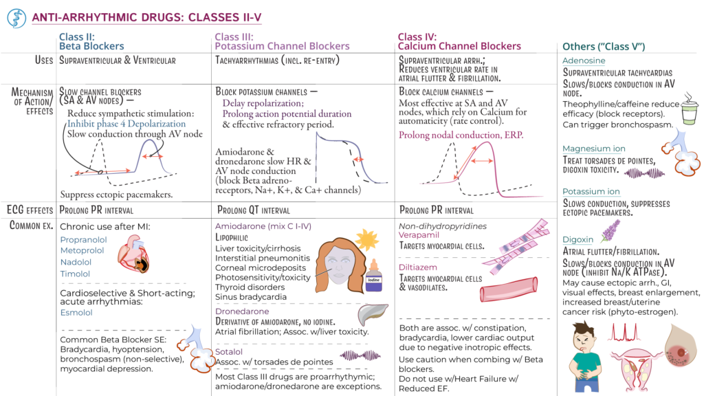 examples of antiarrhythmic drugs for heart health