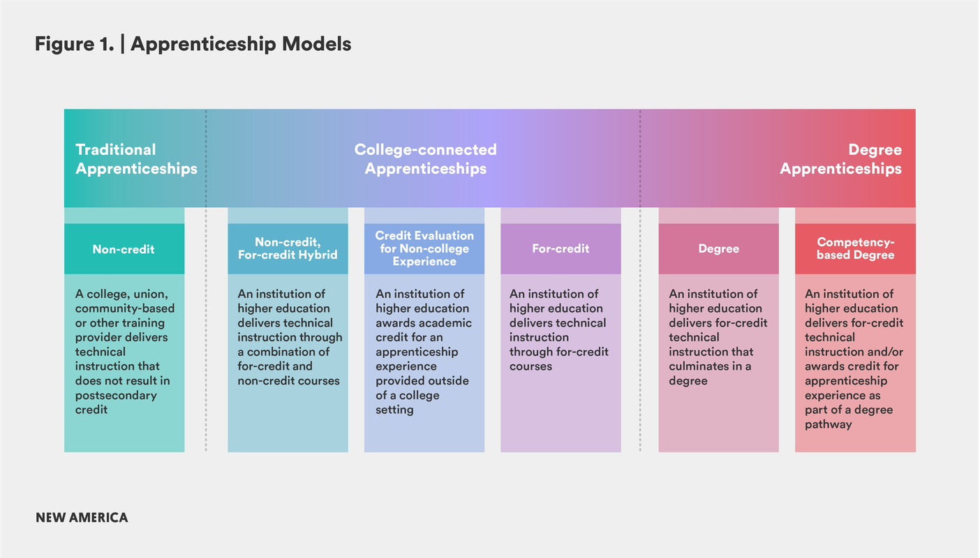 examples of apprenticeship programs except traditional trades