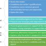 examples of argument of fact strengthening your claims