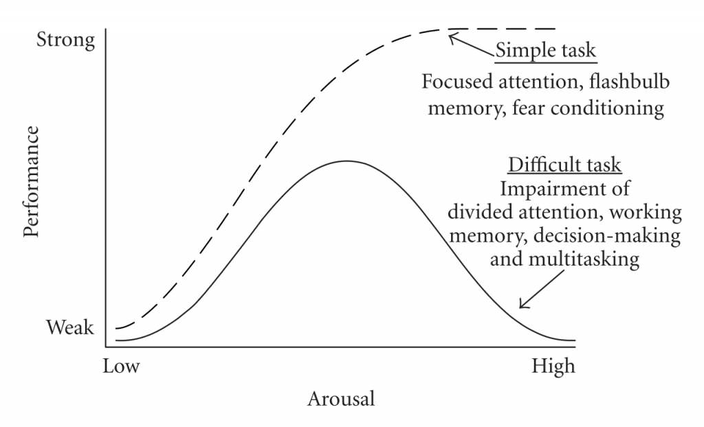 examples of arousal theory in ap psych