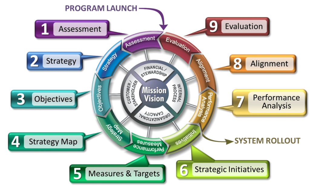 examples of balancing measures for success