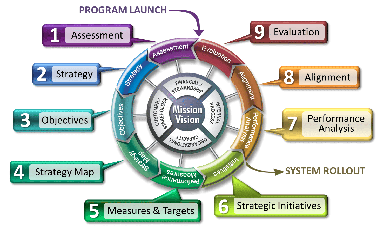 examples of balancing measures for success