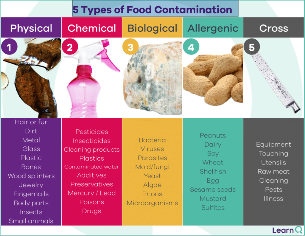 examples of biological contaminants to watch out for
