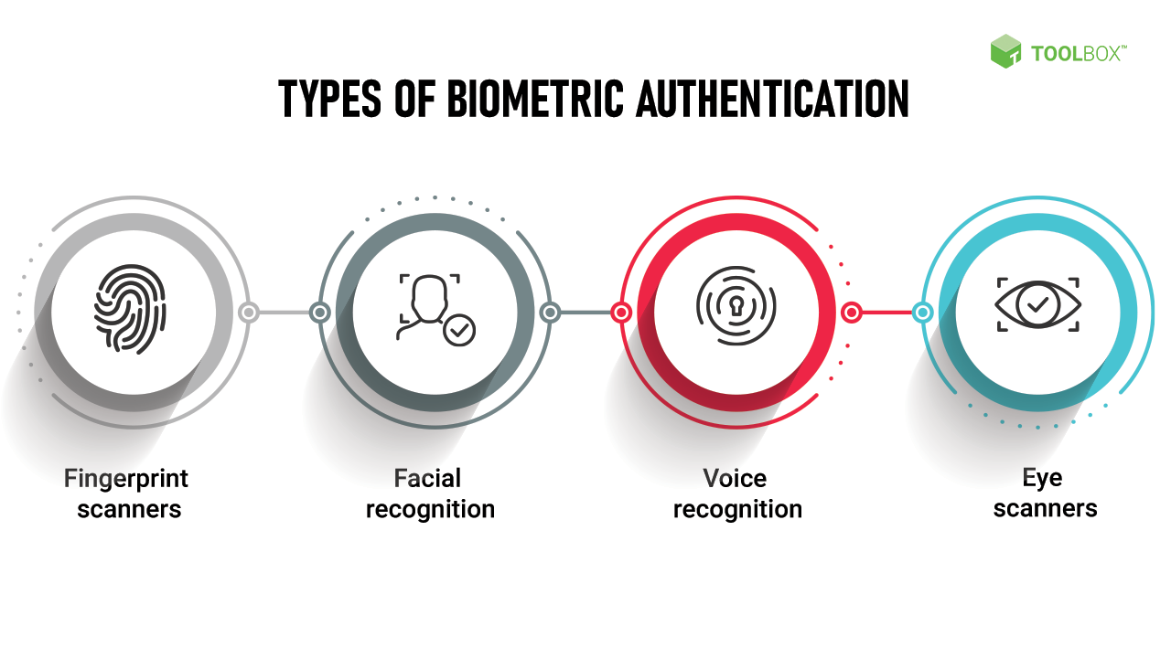 examples of biometric authentication methods today