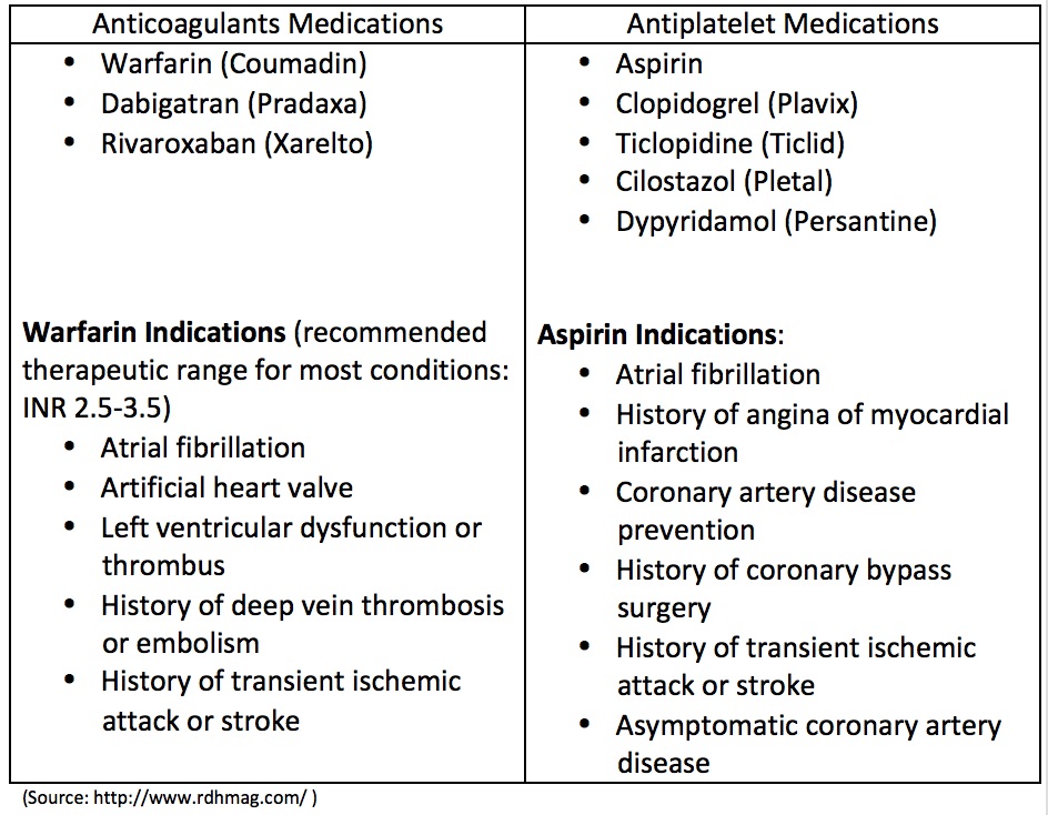 examples of blood thinners and their uses