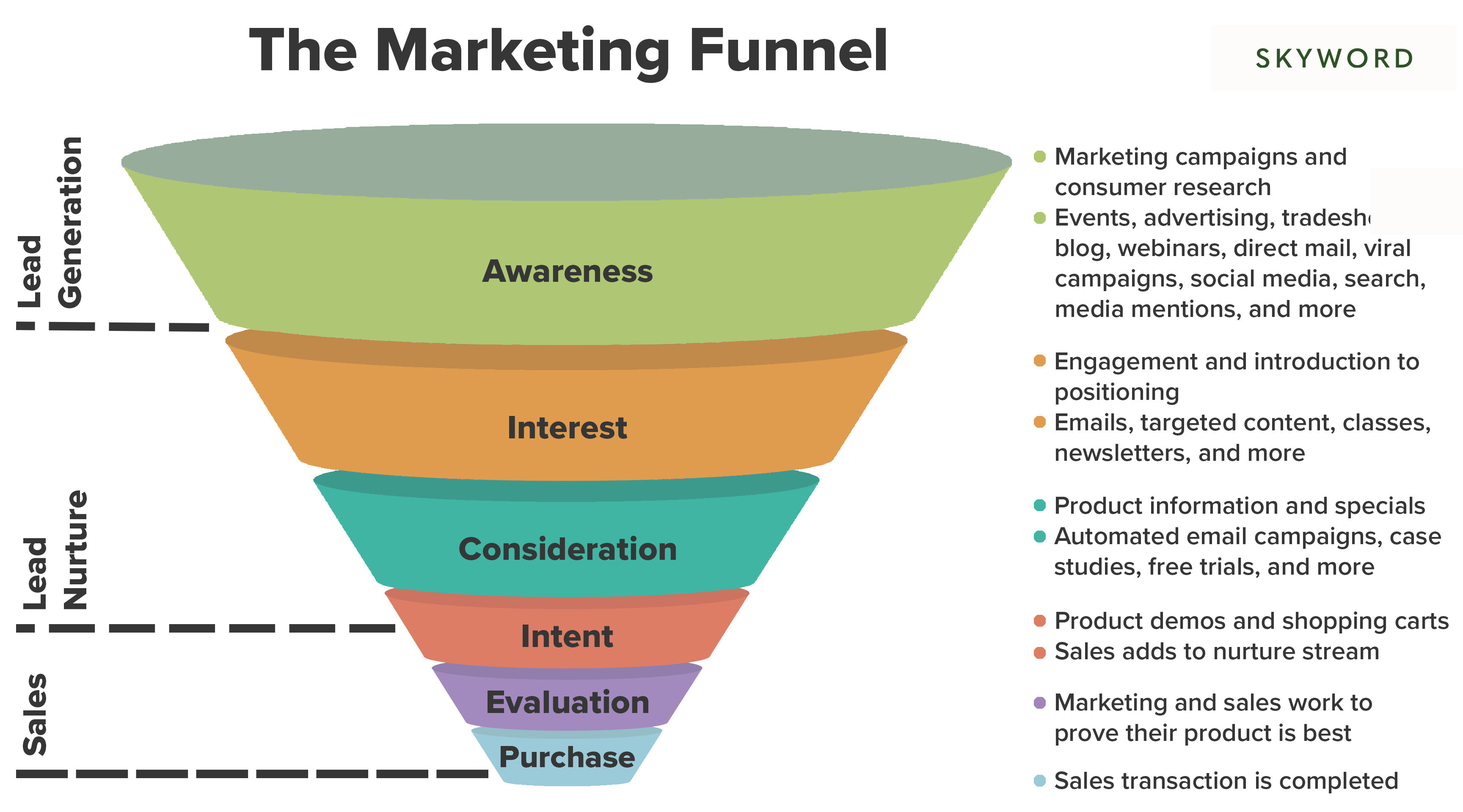 examples of bottom of funnel marketing strategies