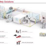 examples of built in safeguards are essential